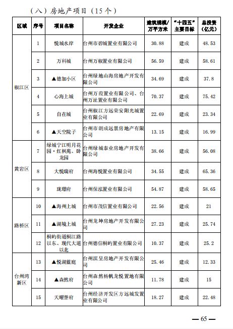 重磅 101个项目 台州市区 市域 十四五 主要建设项目名单公布