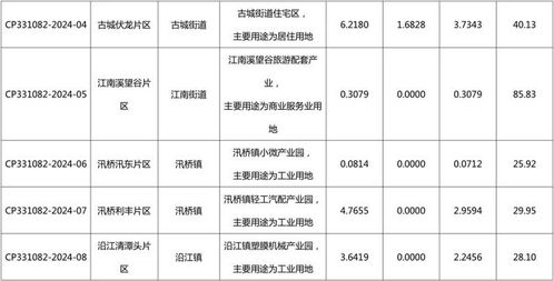台州新一轮城市发展引擎 九大片区土地拟征收开发，助力城市能级跃升